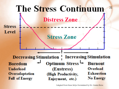 Stress continuum GRAPH for forum.png